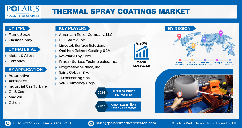 Thermal Spray Coatings Market Size